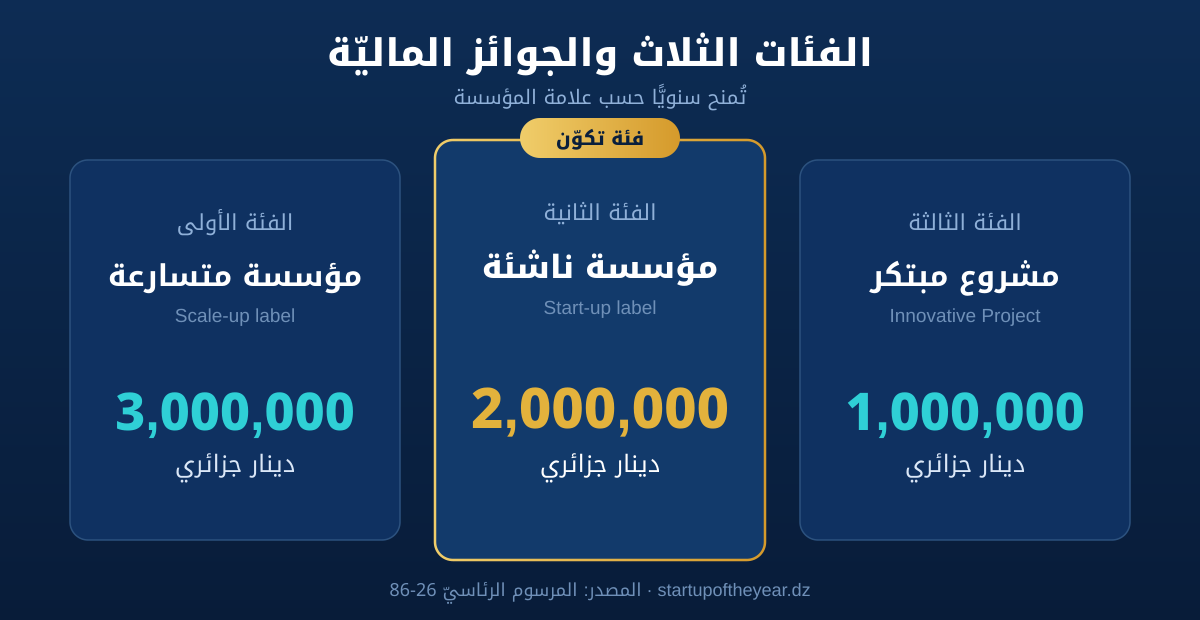 الفئات الثلاث وجوائزها الماليّة كما حدّدها المرسوم الرئاسيّ 26-86.